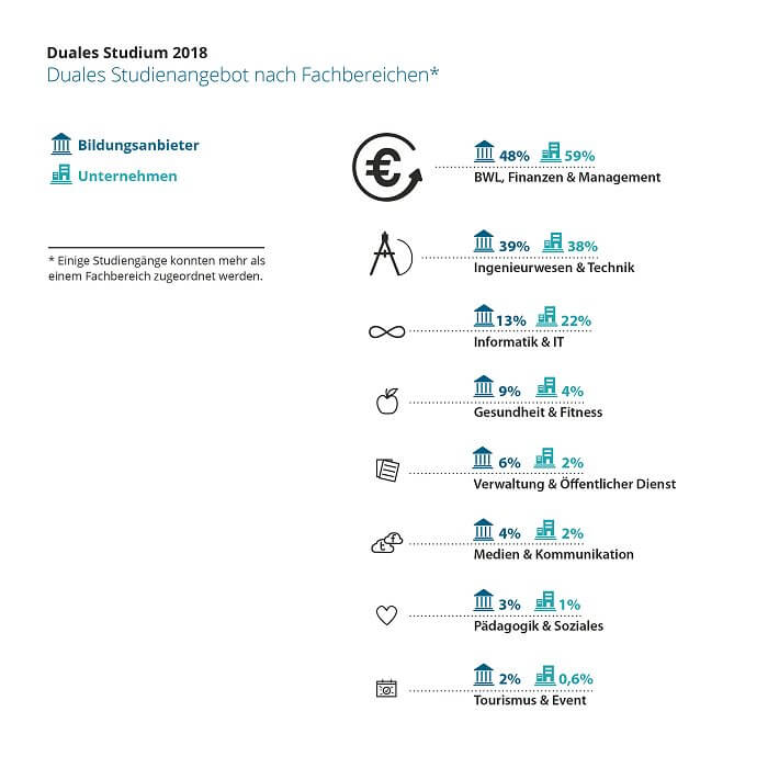 Infografik: Duales Studium 2018 - Duales Studienangebot nach Fachbereichen